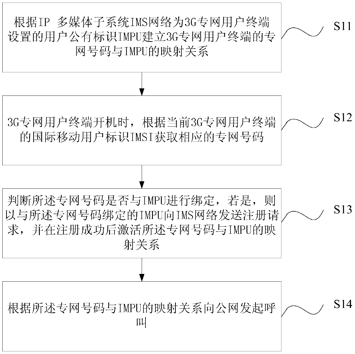 A method and system for realizing intercommunication between 3G private network and public network