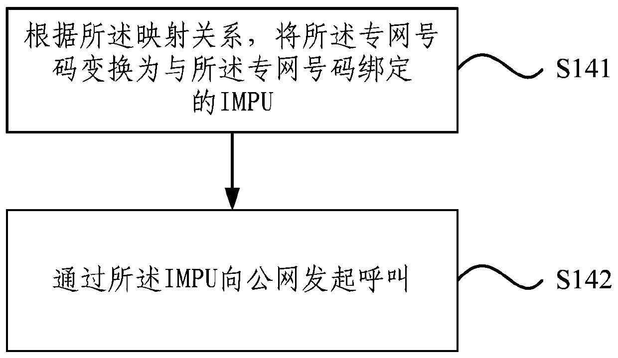 A method and system for realizing intercommunication between 3G private network and public network