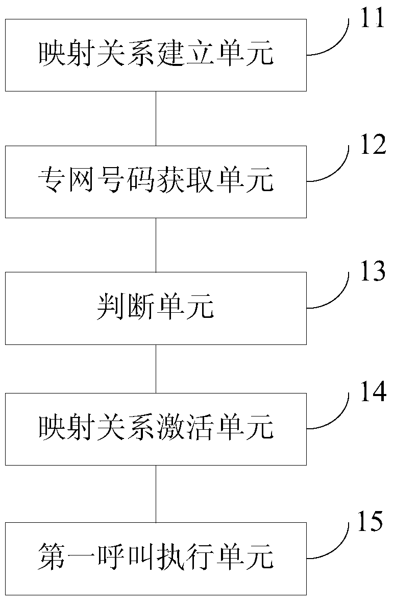 A method and system for realizing intercommunication between 3G private network and public network