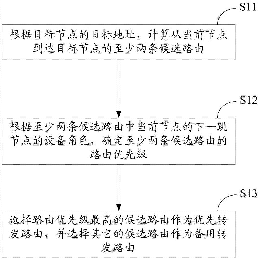 Routing configuration method and device for virtual private network