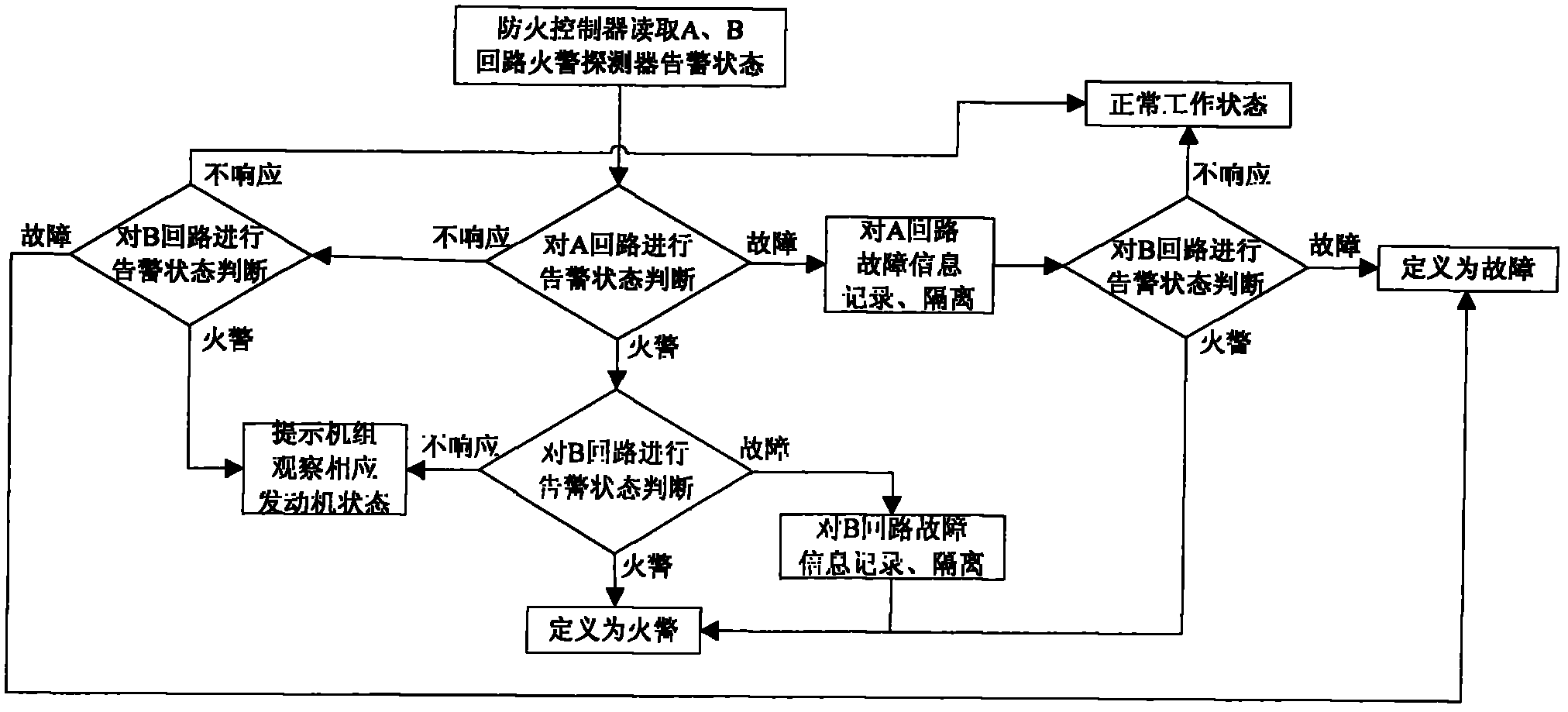 Alarm logical designing method for airplane engine cabin fire alarm detecting system