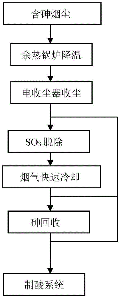 A method for recovering arsenic from copper smelting dust