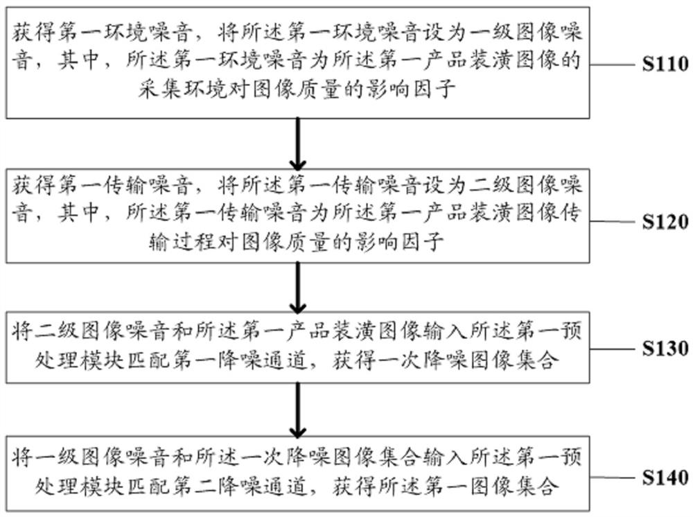 A packaging and decoration quality inspection method and system based on machine vision