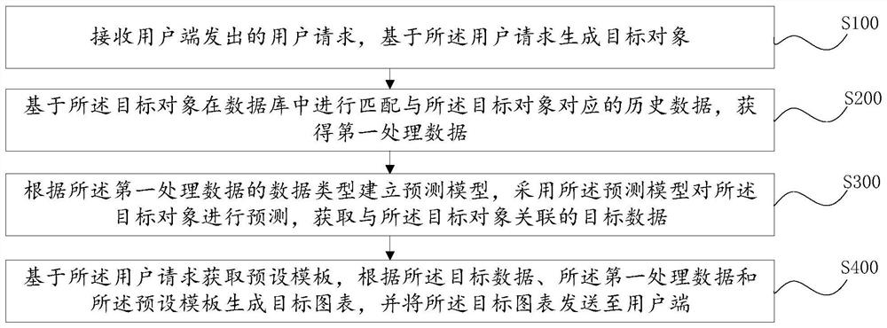 Intelligent chart generation method and device, computer system and readable storage medium