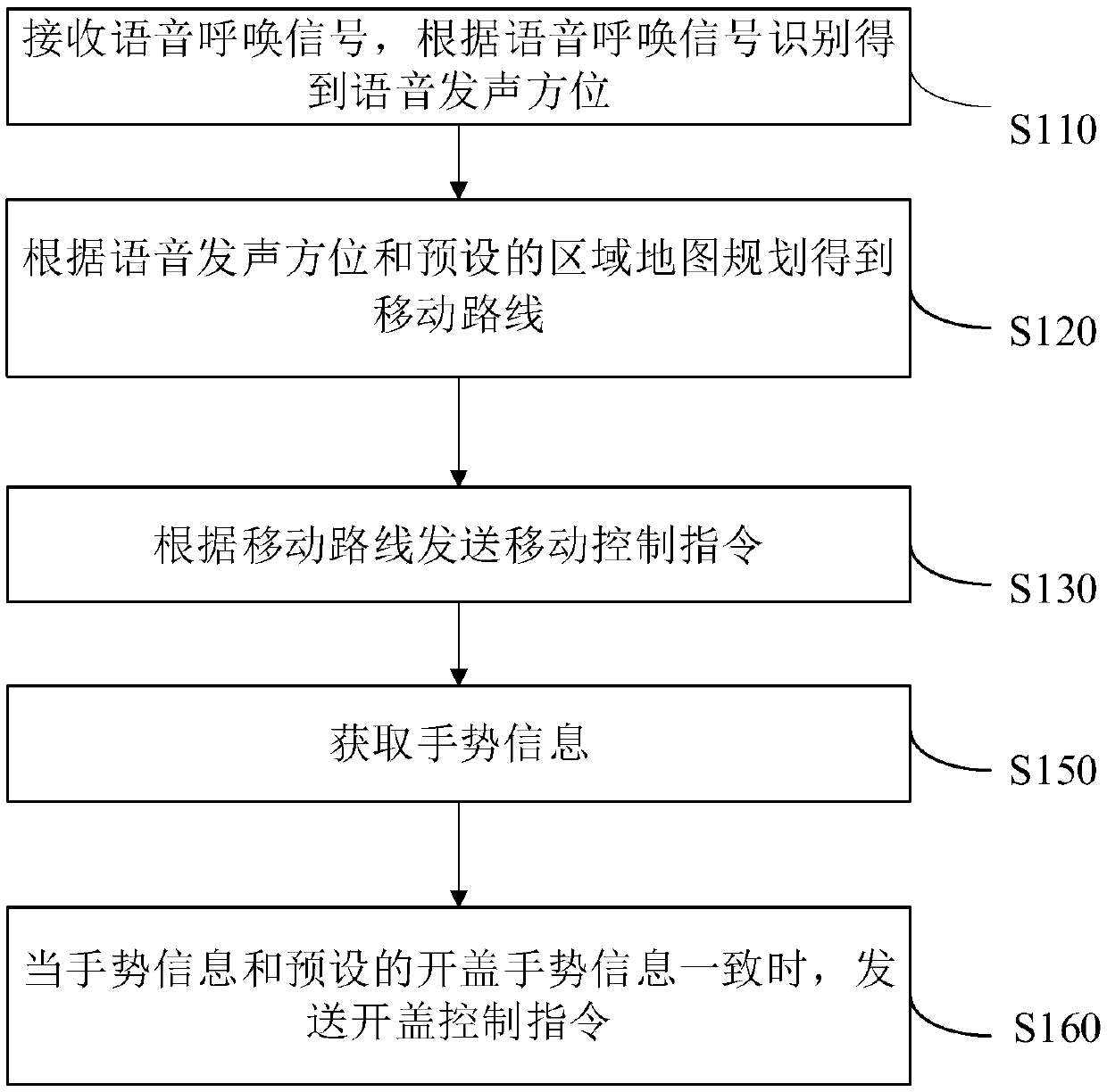 Trash can, control method and device of trash can and storage medium