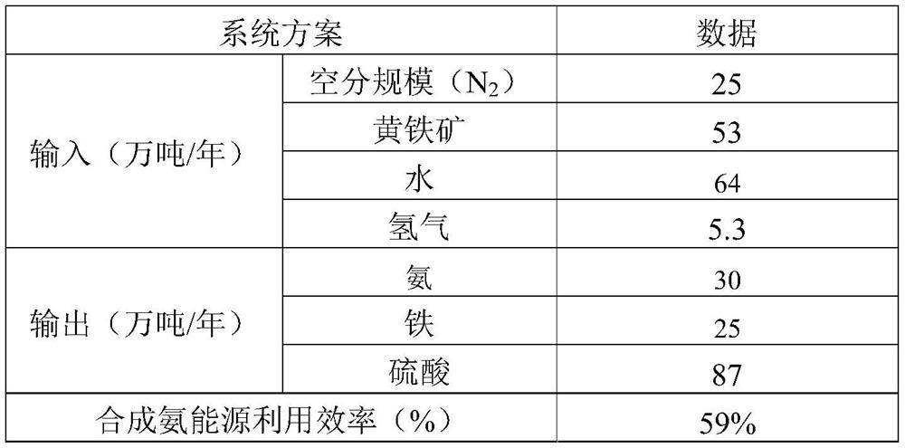 CO2 zero-emission ammonia synthesis system and method based on iodine-sulfur semi-open circulating hydrogen production and application of CO2 zero-emission ammonia synthesis system and method