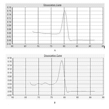 Kit signal-related gene qPCR chip