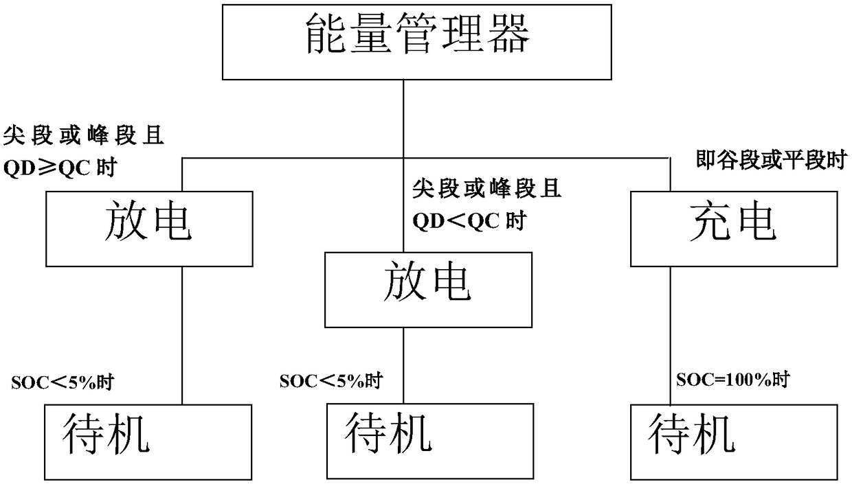 An industrial energy storage system for time-of-use electricity price and a charging and discharging strategy thereof