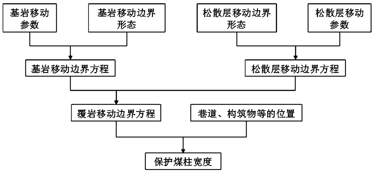 Protective coal pillar width retaining method based on shape of overburden stratum moving boundary