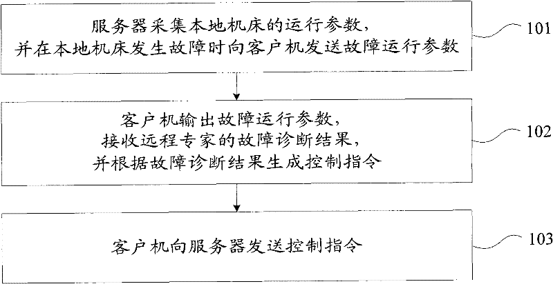 Remote diagnosis method and system for CNC machine tools