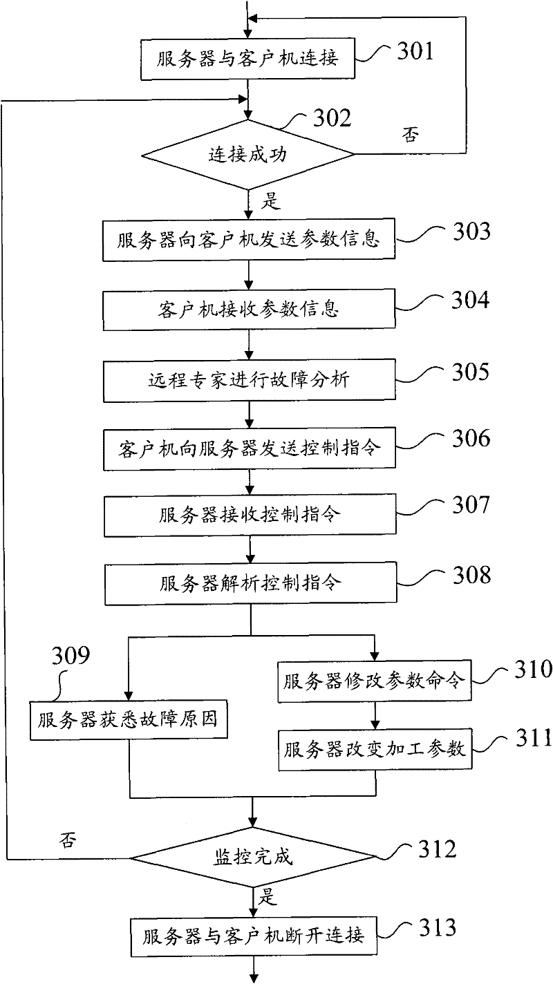 Remote diagnosis method and system for CNC machine tools