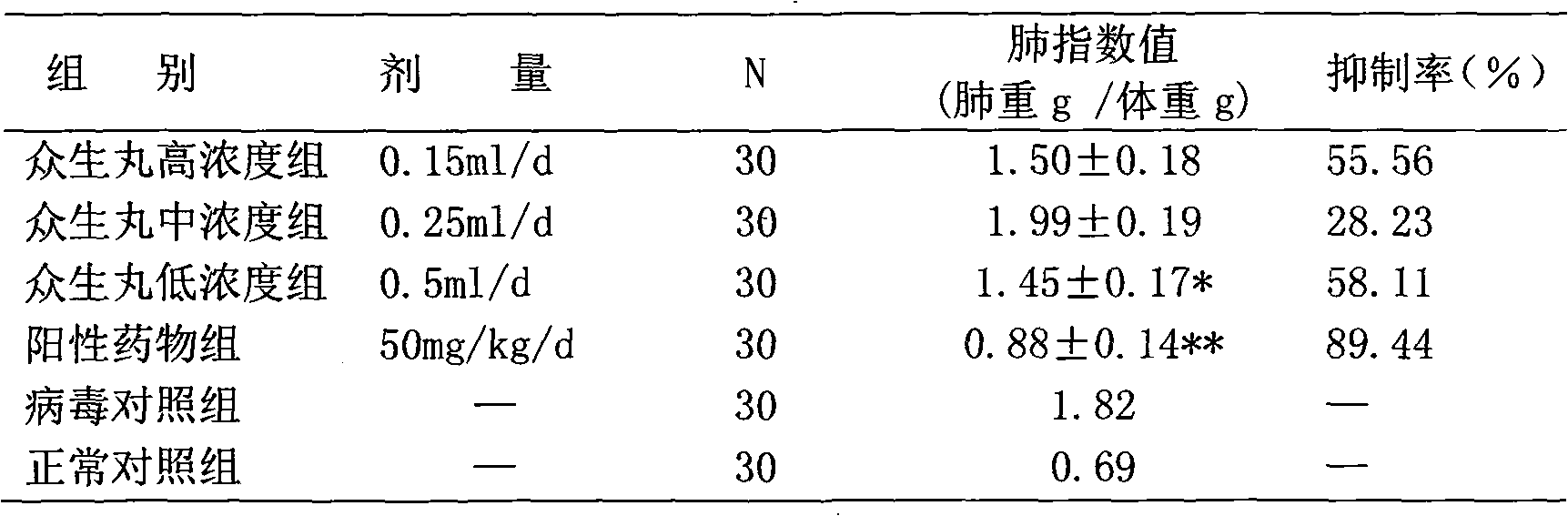 Application of chinese medicinal drug in preparing medicine to treating avian influenza