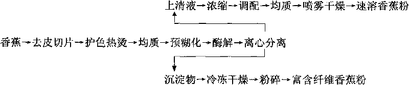 Method for synchronously preparing two banana powders by utilizing bananas