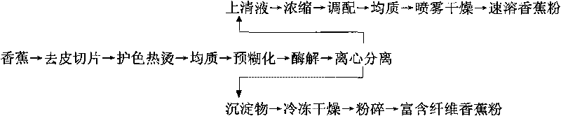 Method for synchronously preparing two banana powders by utilizing bananas