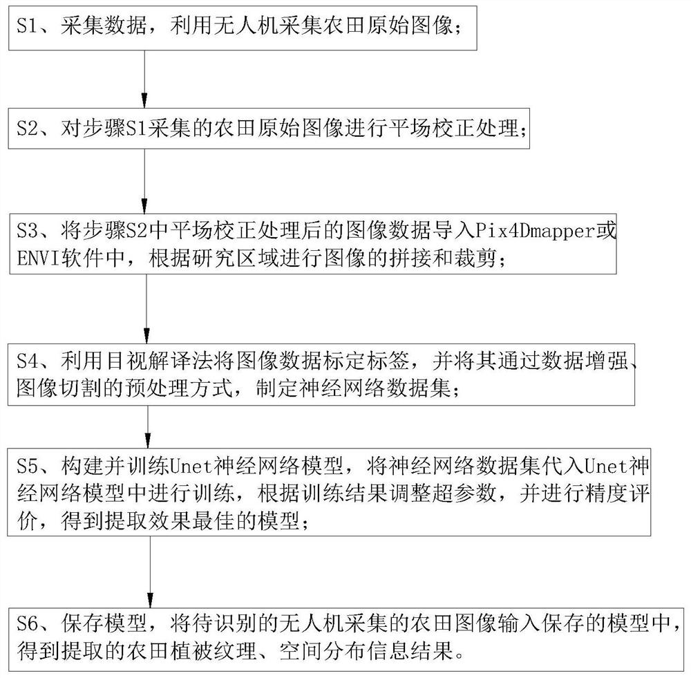 High-precision farmland vegetation information extraction method