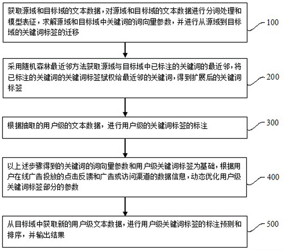 Cross-domain knowledge transfer tag embedding method and apparatus