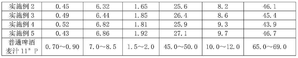 7 DEG P low-alcohol beer and preparation method thereof