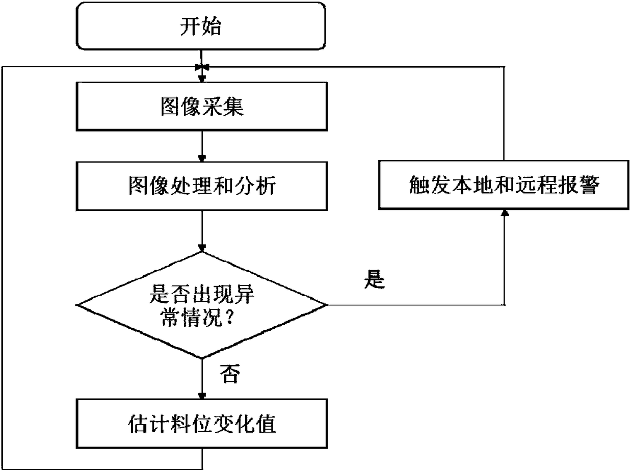 Heavy hammer material level detection system and detection method based on image analysis