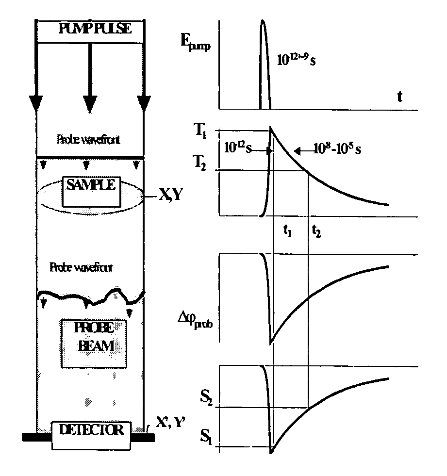 Method and device for photothermal examination of microinhomogeneities