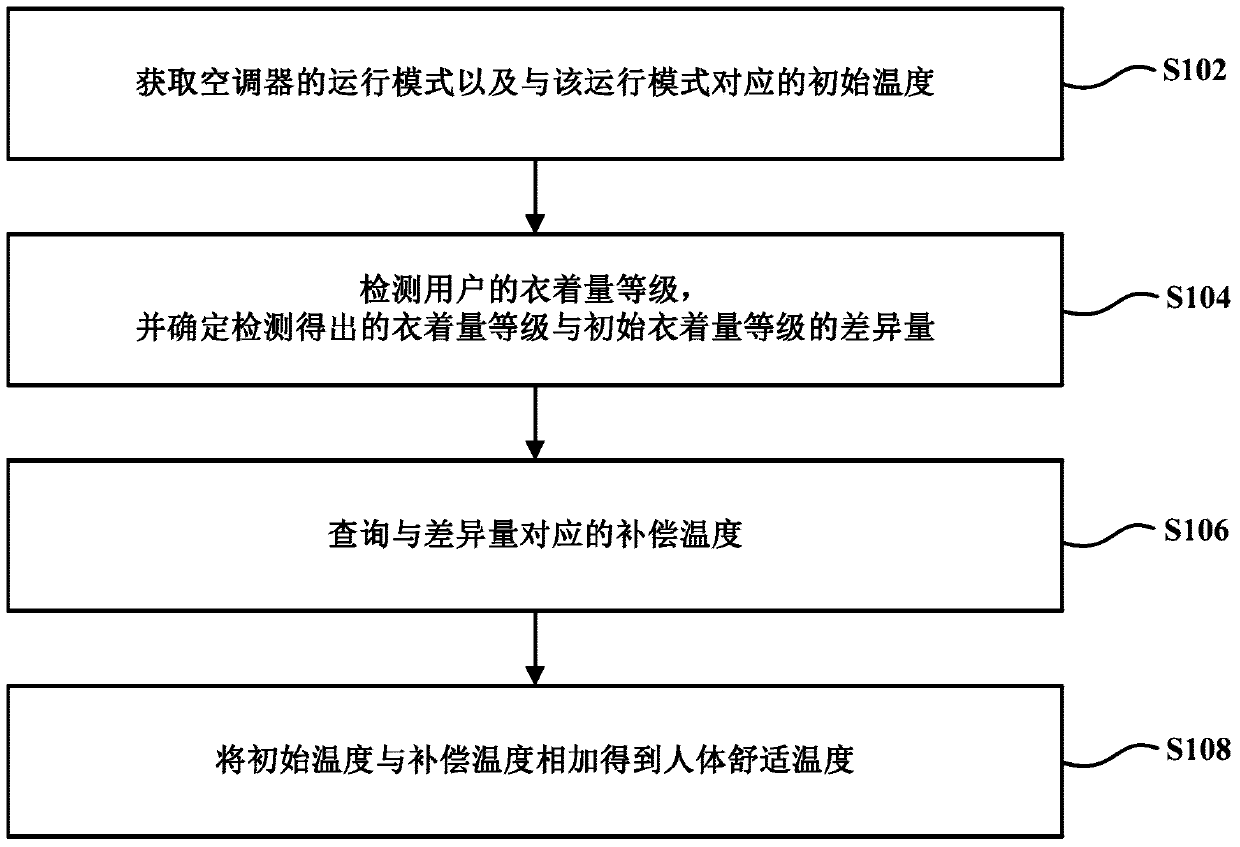 Method and device for determining the comfortable temperature of human body