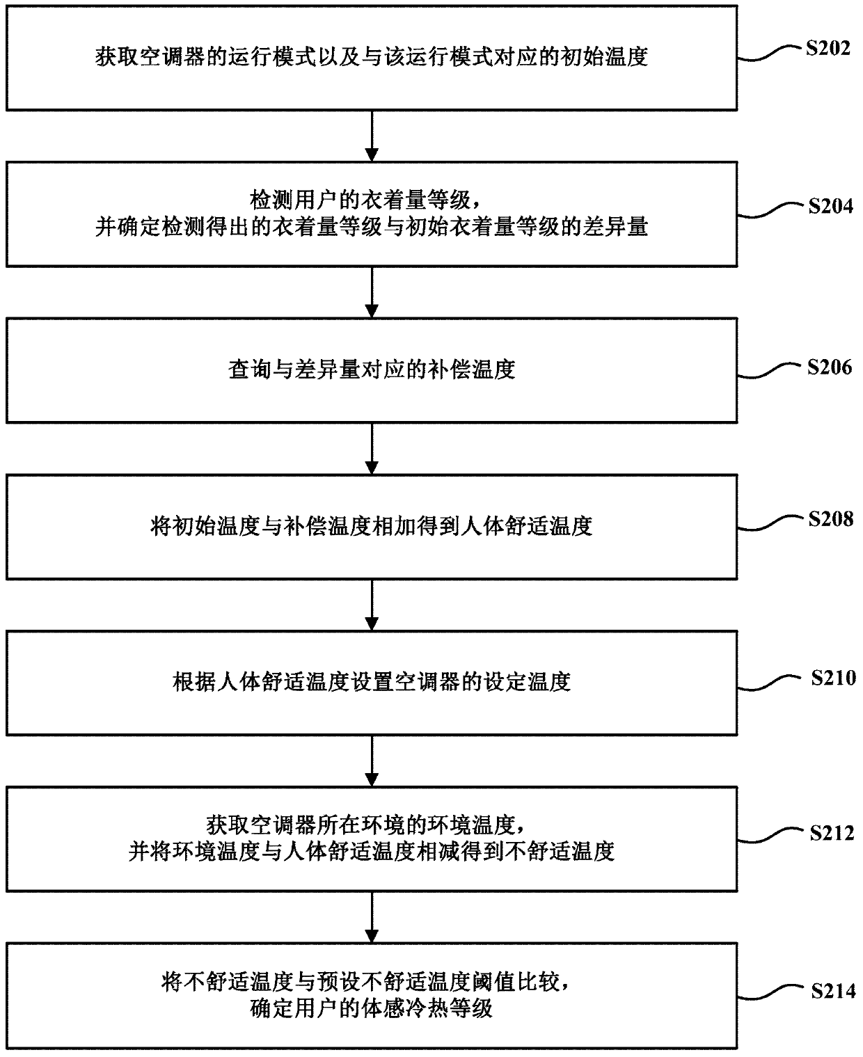 Method and device for determining the comfortable temperature of human body