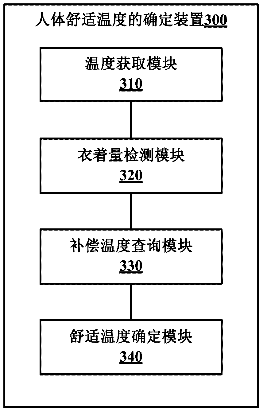 Method and device for determining the comfortable temperature of human body