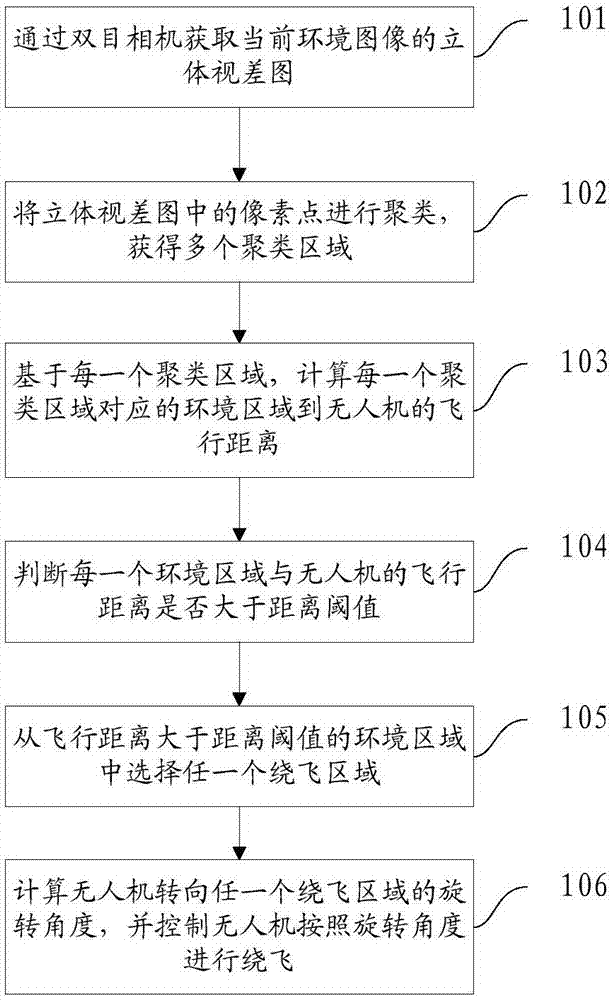 UAV obstacle avoidance method and UAV