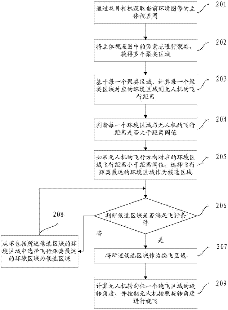 UAV obstacle avoidance method and UAV