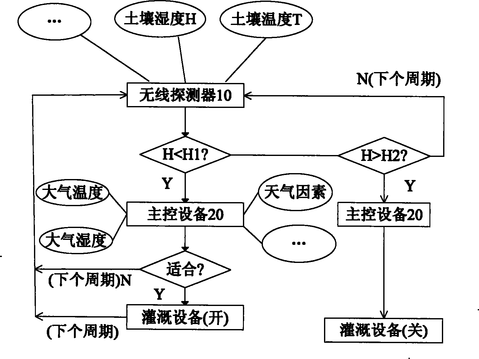 Intelligent irrigation system and method based on wireless detector