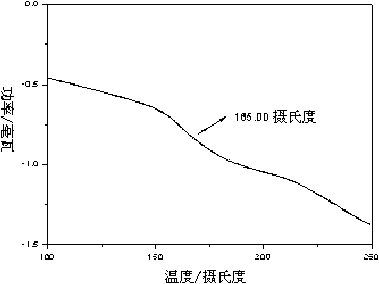 Perfluorosulfonic acidcontaining polyarylethersulfone proton exchange membrane material and preparation method thereof