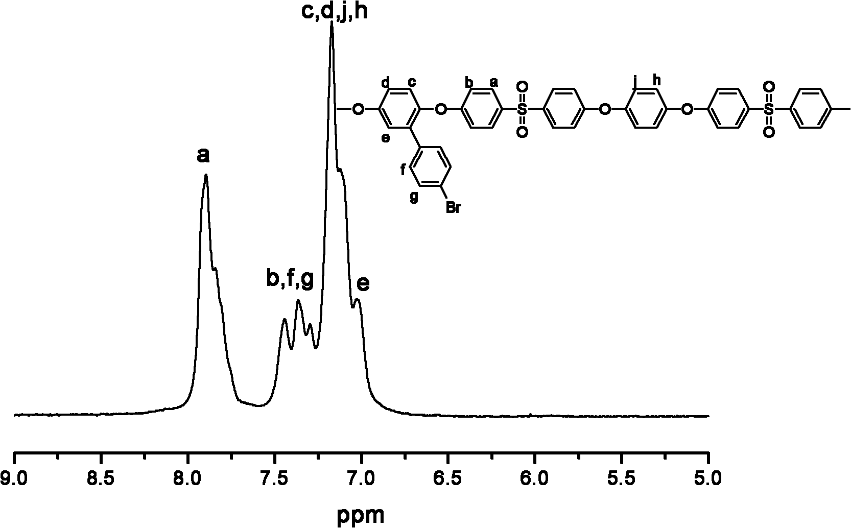 Perfluorosulfonic acidcontaining polyarylethersulfone proton exchange membrane material and preparation method thereof