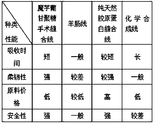 Konjac glucomannan surgical suture and preparation method thereof