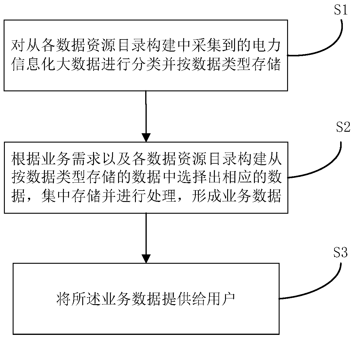 Data processing method and system based on data resource directory construction