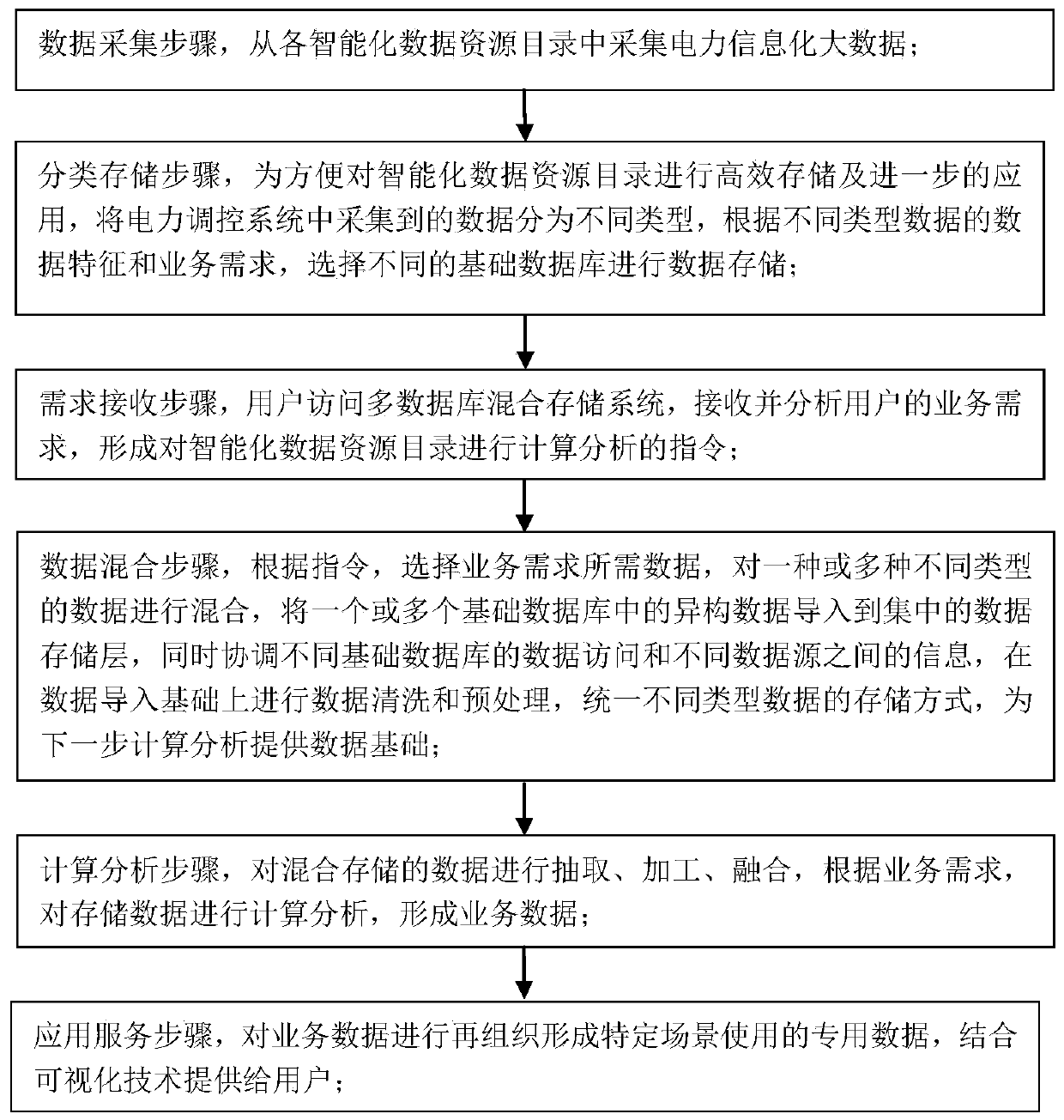 Data processing method and system based on data resource directory construction