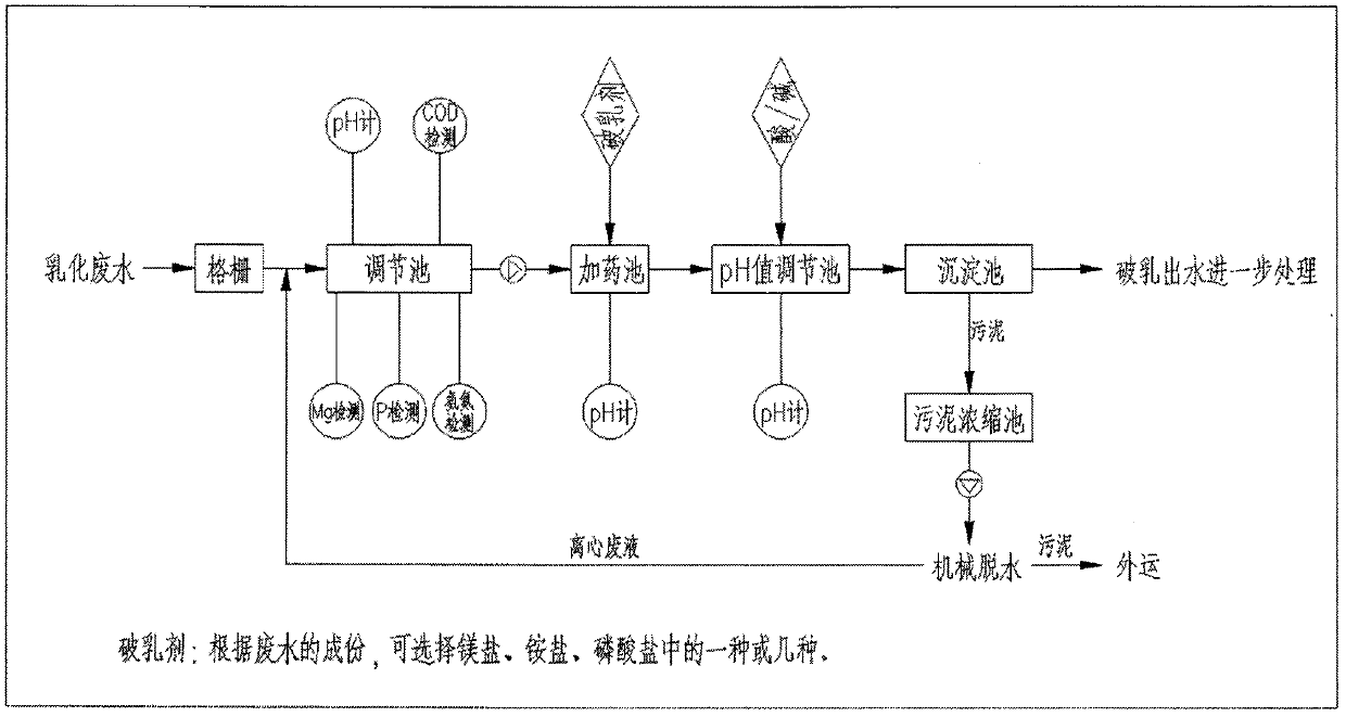 Method for demulsifying oil-containing emulsified wastewater by using MAP crystallization technology