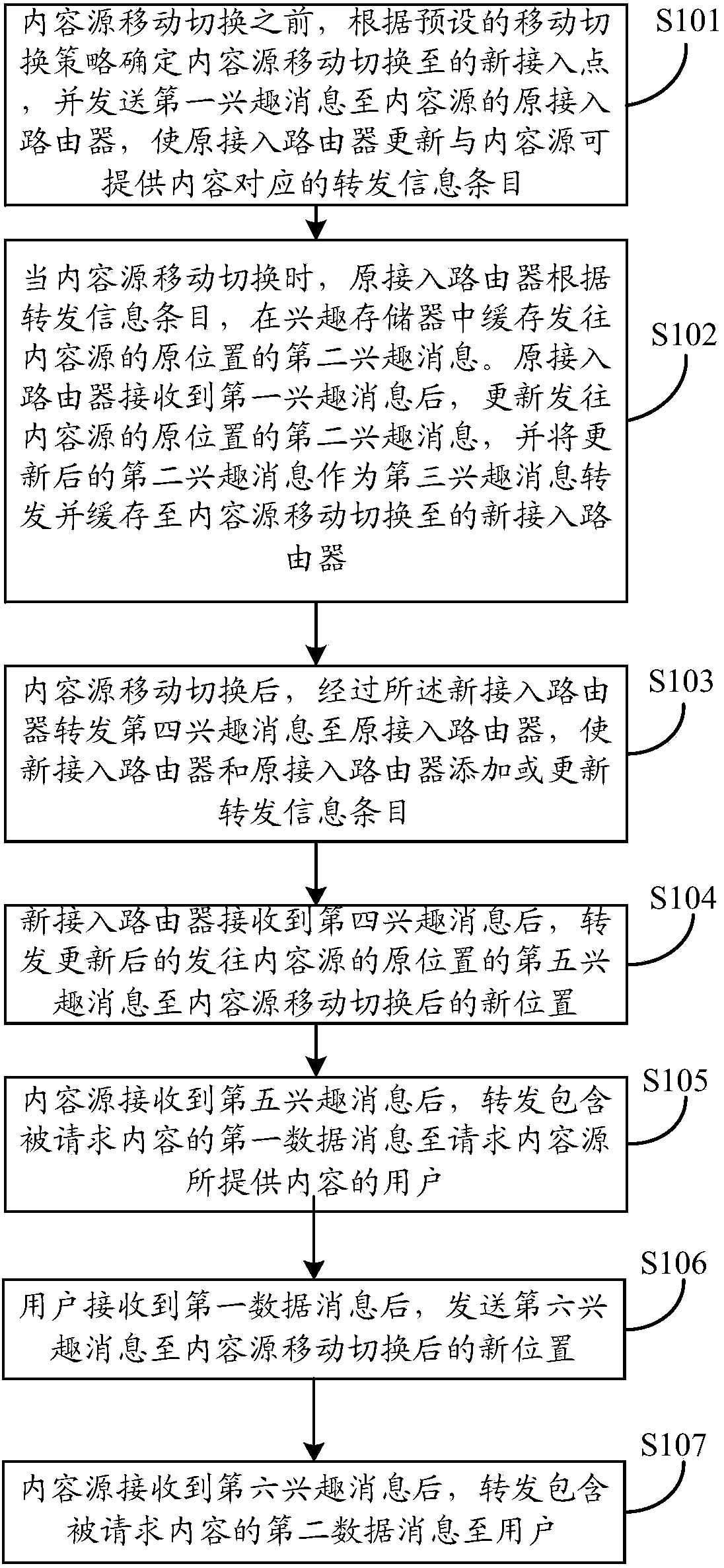 Content source mobility support method based on active forwarding in CCN network