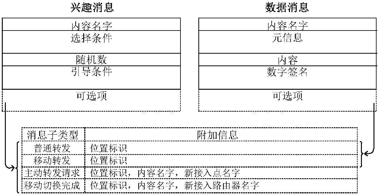 Content source mobility support method based on active forwarding in CCN network