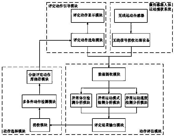 Gradient motor function automatic evaluation system and implementation method thereof