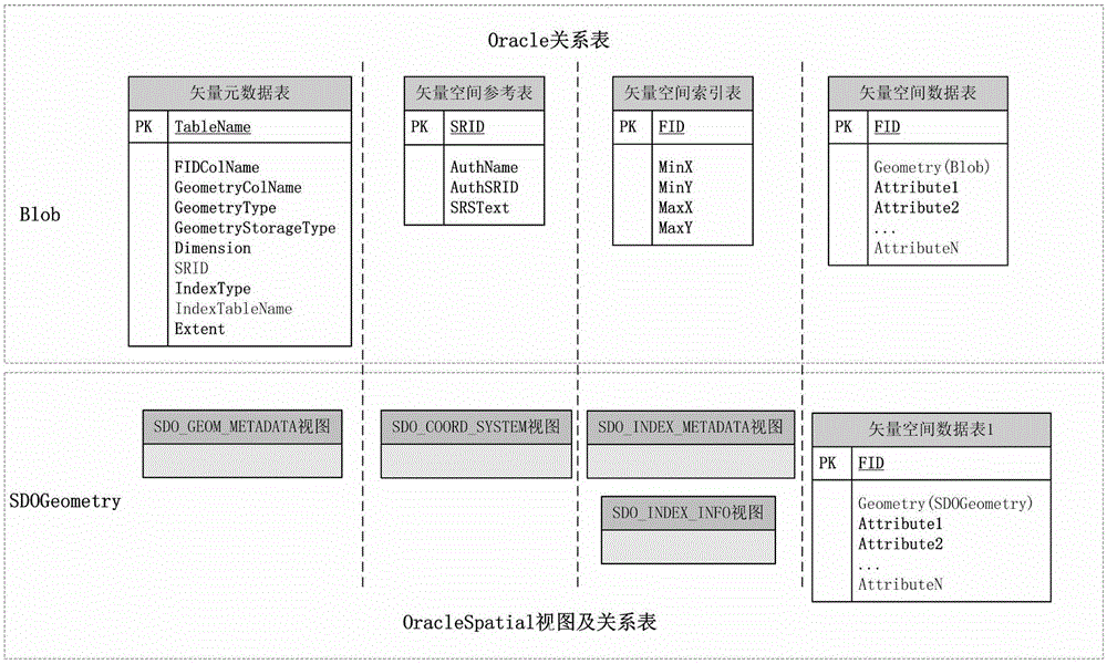 Multi-source heterogeneous spatial data flow method based on Oracle database