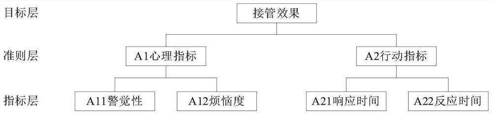 Passive control right switching auditory prompt design method under automatic driving