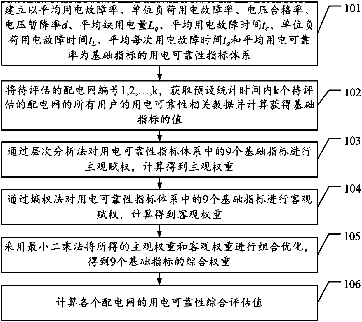 Power distribution network reliability evaluation method based on AHP and entropy weight method