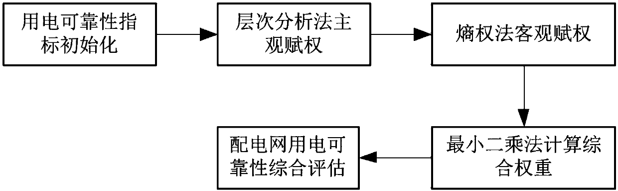 Power distribution network reliability evaluation method based on AHP and entropy weight method