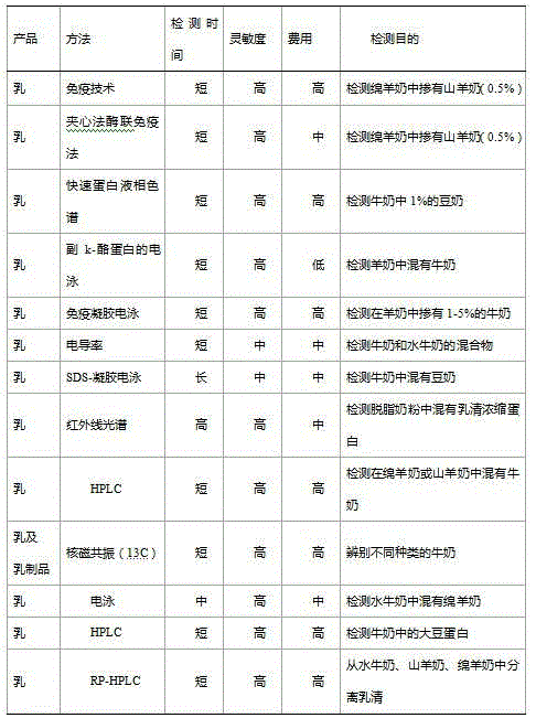 Double antibody sandwich method for quantitatively detecting cow milk beta-lactoglobulin