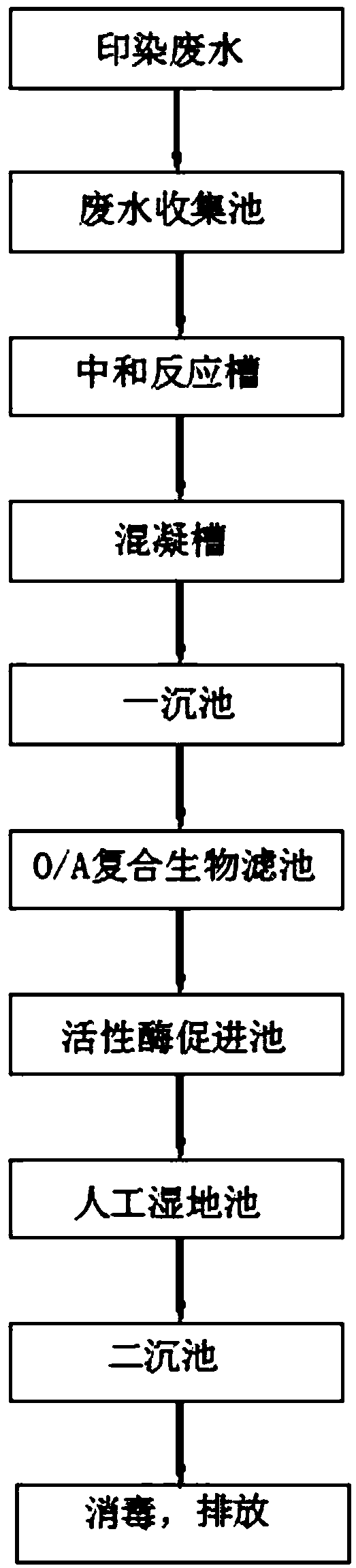 Complex type treatment process of textile printing and dyeing waste water