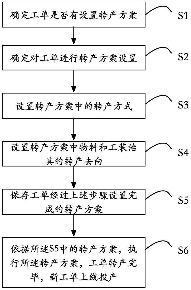 Intelligent production switching method based on electronic flexible manufacturing