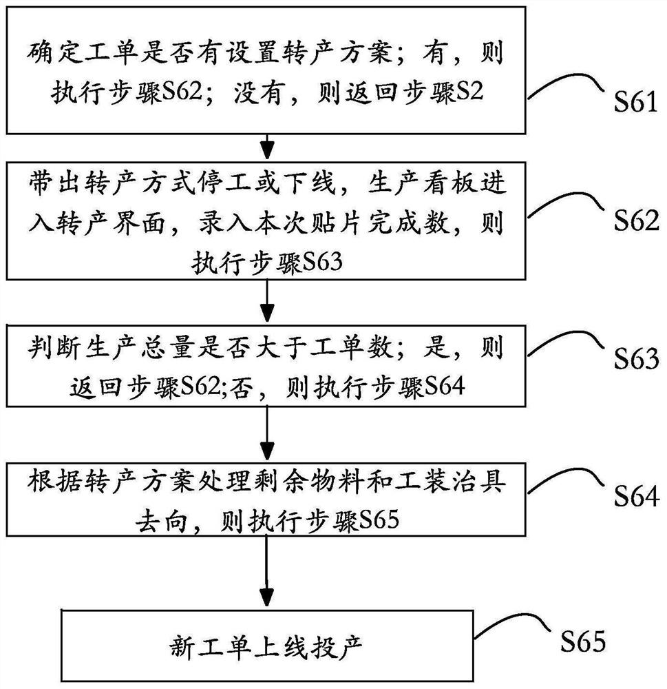 Intelligent production switching method based on electronic flexible manufacturing