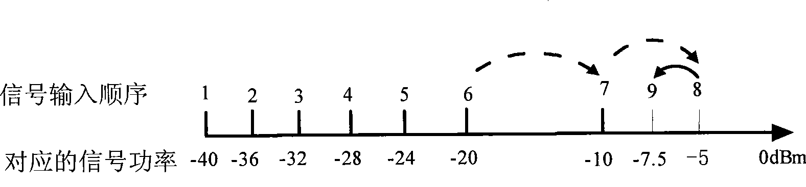 Automatic test system and method for 1dB compressing point of high-power radio frequency power-amplifying module