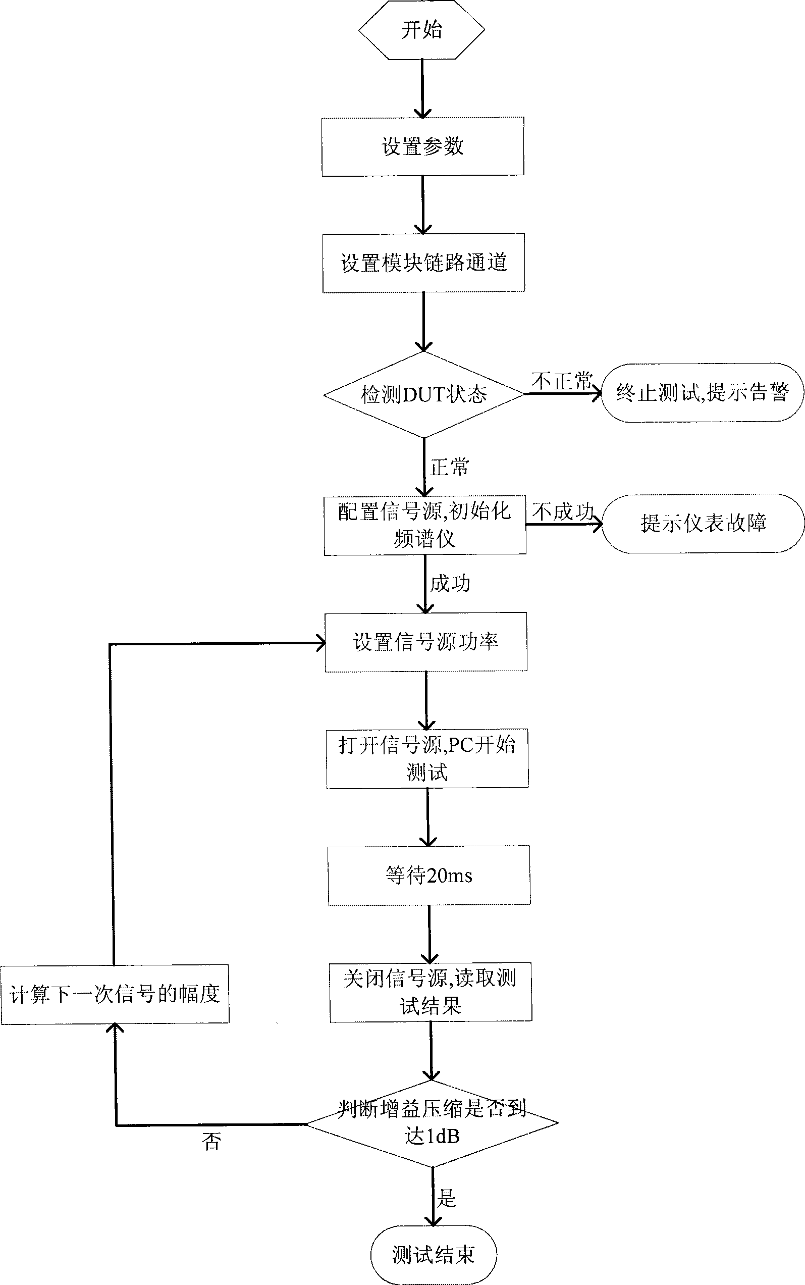 Automatic test system and method for 1dB compressing point of high-power radio frequency power-amplifying module