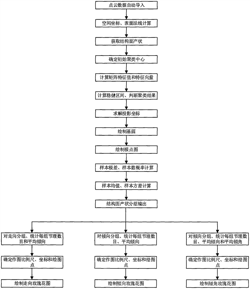 Automatic drawing system for structural plane pole diagram and occurrence rose diagram