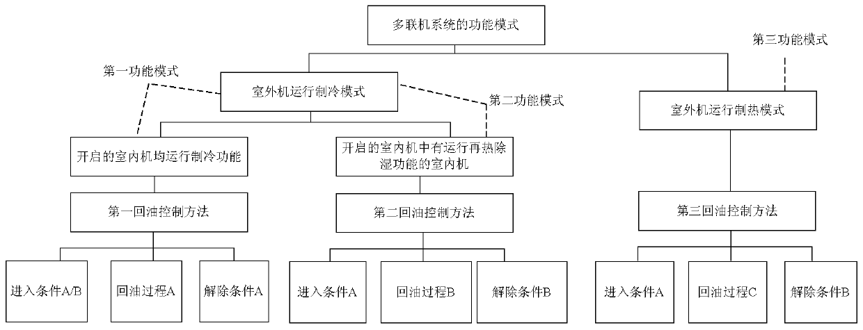 Oil return control method and device for multi-line system, and computer storage medium